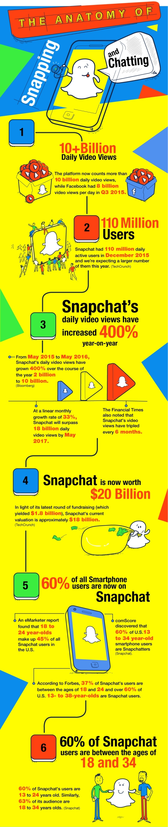 The Anatomy of SnapChat Top