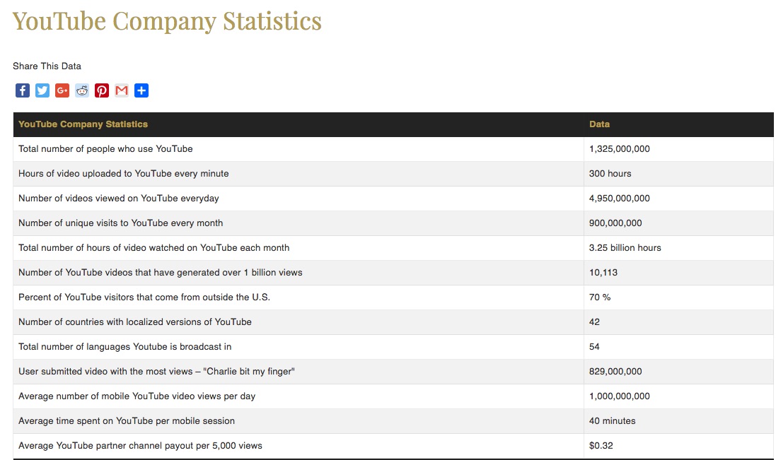 stats___youtube_company_statistics_-_statistic_brain