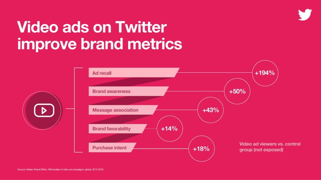 How to create effective Twitter Ads to reach your target audience